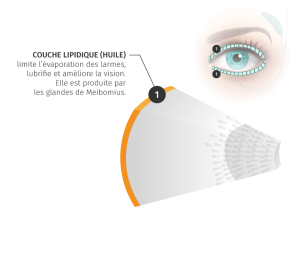 Les Larmes - Diagnostiquez Et Traitez Votre Sécheresse Oculaire